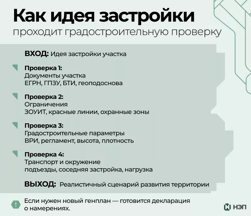Схема прохождения градостроительной экспертизы для идеи застройки